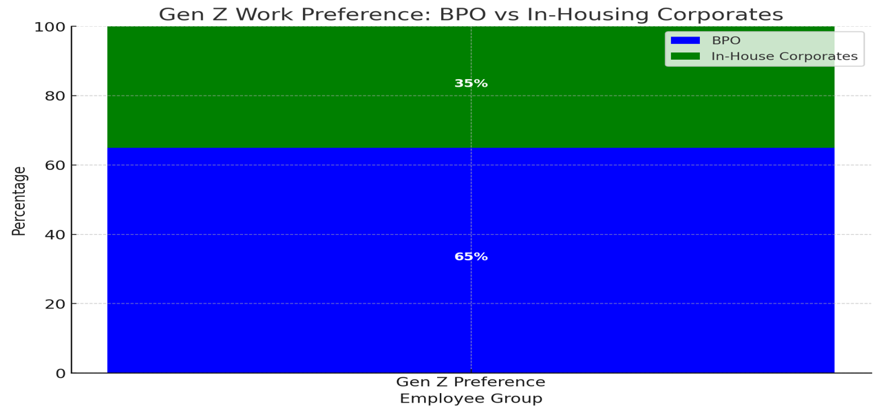 Making BPO Communication Gen Z Friendly